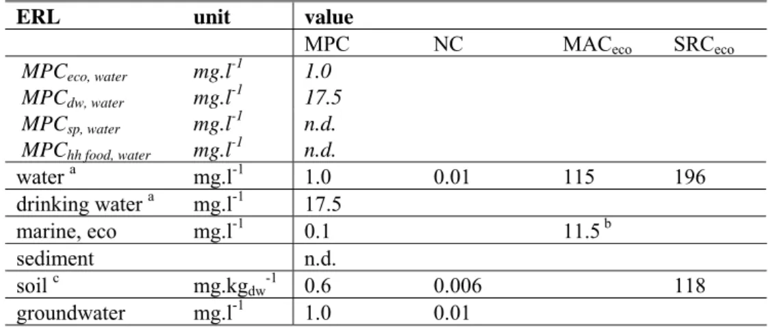 Table 9. Derived MPC, NC, MAC eco , and SRC eco  values  for DEGBE.  