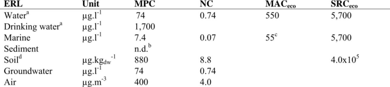Table 10. Derived MPC, NC, MAC eco , and SRC eco  values for toluene.  