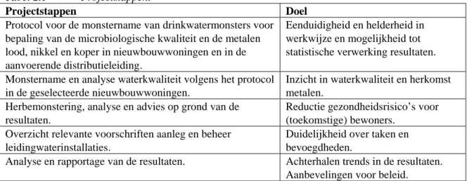 Tabel 2.1  Projectstappen. 