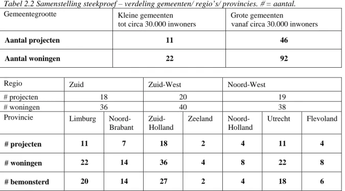 Tabel 2.2 Samenstelling steekproef – verdeling gemeenten/ regio’s/ provincies.  #  = aantal