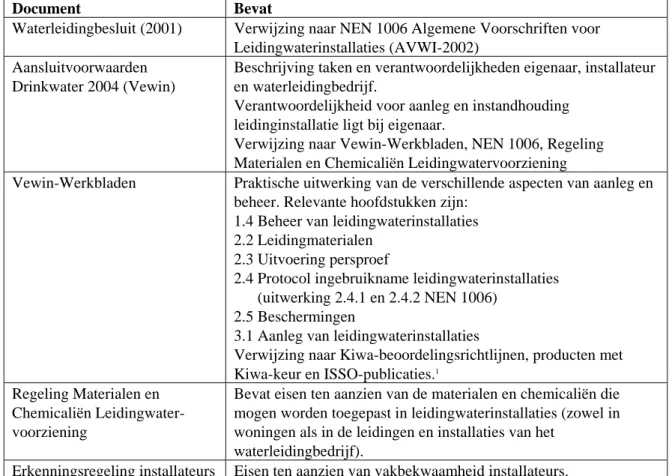 Tabel 3.1  Overzicht voorschriften ingebruikname drinkwaterinstallaties in woningen. 