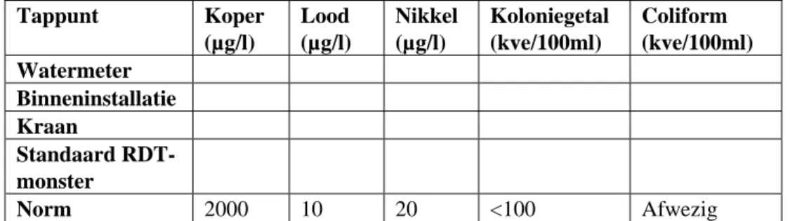 Tabel 1.   Meetresultaten.  Tappunt Koper  (µg/l)  Lood  (µg/l)  Nikkel  (µg/l)  Koloniegetal (kve/100ml)  Coliform  (kve/100ml)  Watermeter  Binneninstallatie  Kraan  Standaard  RDT-monster  Norm  2000  10 20 &lt;100  Afwezig 