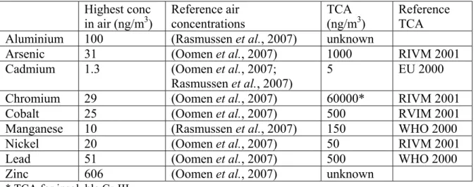 Table 5. Maximum concentrations of various metals in particulate matter (PM10 or PM2.5) in  indoor air