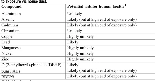 Table 19. Qualitative indications on the substances for which there may be a health risk due  to exposure via house dust