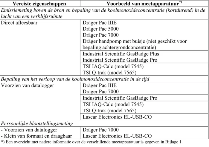 Tabel 4.1 Voorbeelden van beschikbare meetapparatuur  