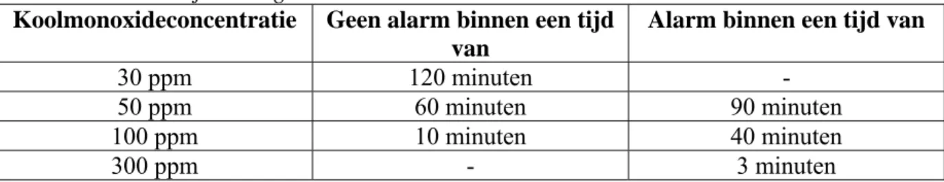 Tabel 4.2 Reactietijden volgens NEN-EN 50291:2001 