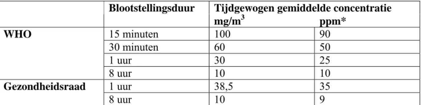 Tabel 6.1 Advieswaarden voor koolmonoxide van de WHO en Gezondheidsraad 