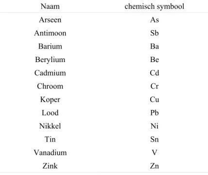 Tabel 3.1: Geselecteerde elementen en hun chemisch symbool. 