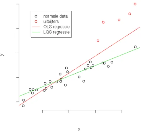 Figuur 3.1: Voorbeeld van verschillen tussen OLS- en LQS-regressie. Aan een gesimuleerde  dataset met een R 2 &gt;0.8 zijn 5 uitbijters toegevoegd
