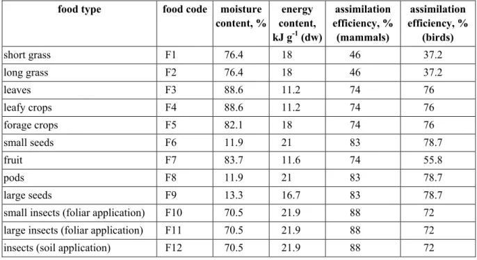 Table 4.3 lists the moisture content, the energy content and the assimilation efficiency for birds as well  as for mammals for the same types of food