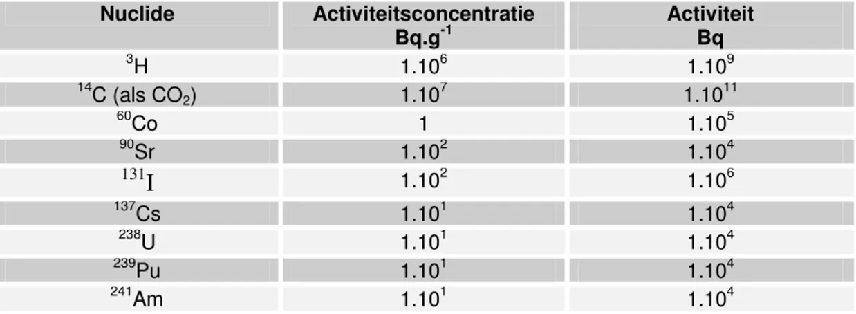 Tabel 4.1  Ter illustratie: vrijstellingsgrenzen voor een aantal nucliden [11]  Nuclide  Activiteitsconcentratie   Bq.g -1  Activiteit   3 H  1.10 6 1.10 Bq  9 14 C (als CO 2 )  1.10 7 1.10 11 60 Co  1  1.10 5 90 Sr  1.10 2 1.10 4 131 I 1.10 2 1.10 6 137 C