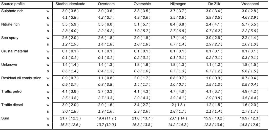 Table 4:  Seasonal source contributions to the mass concentrations 