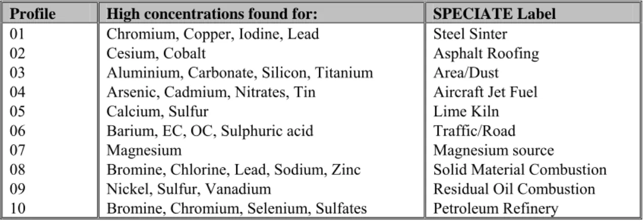 Table 2 Identification of the factors by elemental composition. 