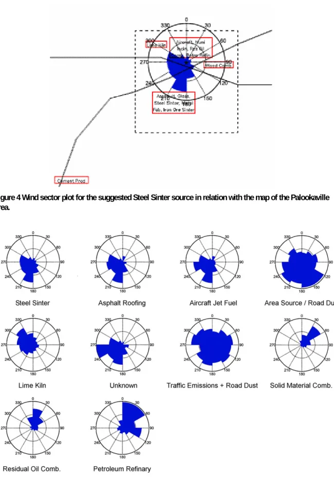 Figure 4 Wind sector plot for the suggested Steel Sinter source in relation with the map of the Palookaville              area