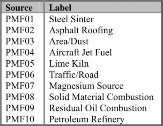 Table 4 Identified sources for a 10-factor model. 