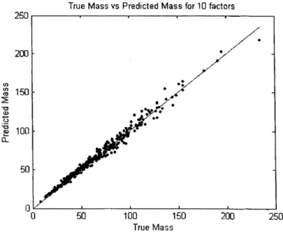 Figure 6 The relation between the measured (true) mass and the predicted mass from the contributions  calculated by PMF