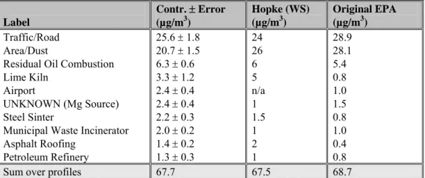 Table 5 Overview of the average source contributions (in µg/m 3 ) found in this study, those found by  Hopke (cited in Willis, 2000) and those used by the EPA