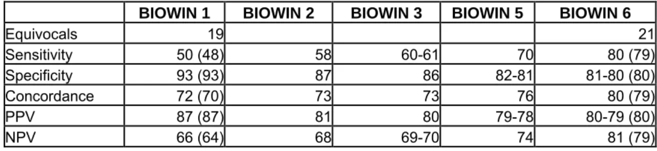 Table  2: Statistical results for the 5 different BIOWIN models 
