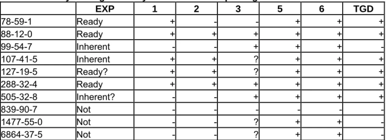 Table  3: Ready biodegradability results for work package 2 