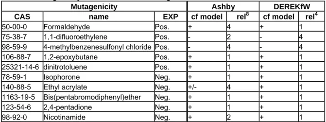 Table  5: Mutagenicity results for Work Package 2 