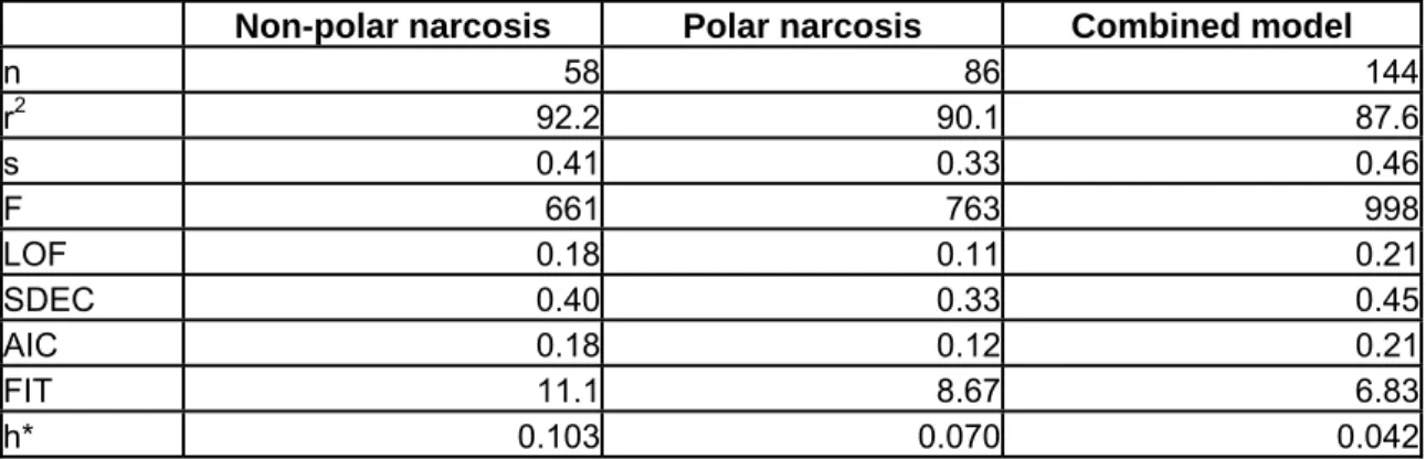 Table  6: Summary of training set statistics for fish (Q)SARs 