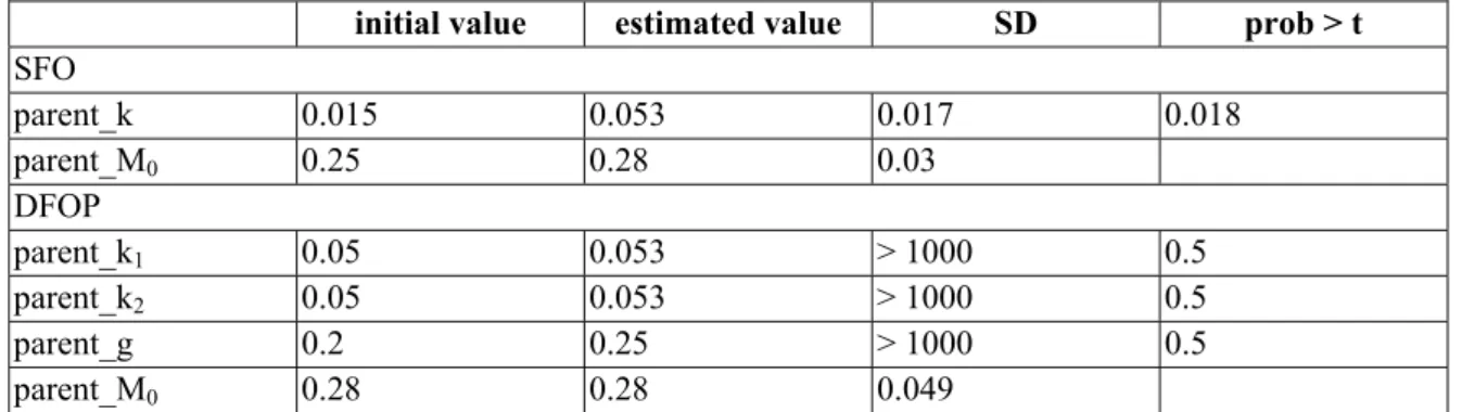 Table A2.7 Estimated DegT 50,field  values for carbendazim (measurements normalized to 20 °C) study kinetics DegT 50,I  (d) DegT 50,II  (d) g  Chi 2  t-test &lt; 0.05 