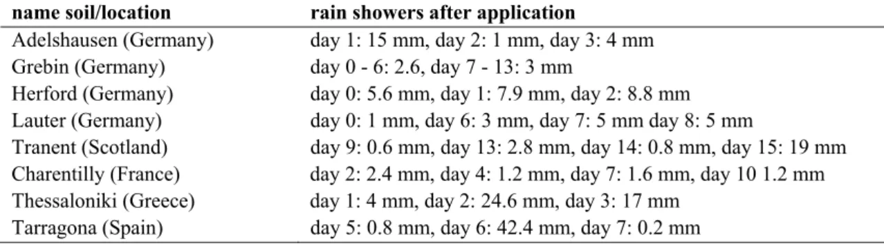 Table A3.1 Information on precipitation of the field dissipation studies for chlorpyrifos; day of application:  