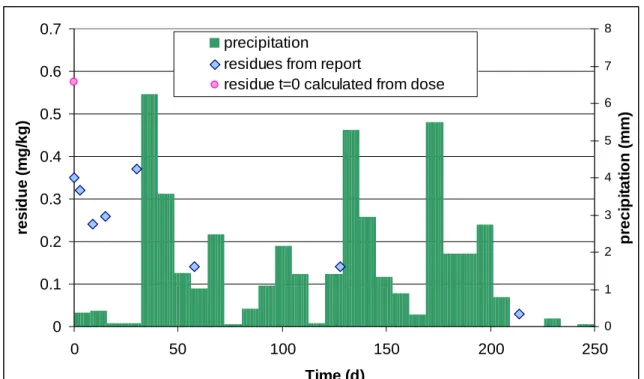 Figure A3.3 Measured residues of chlorpyrifos in soil and precipitation 4  at location Grebin 