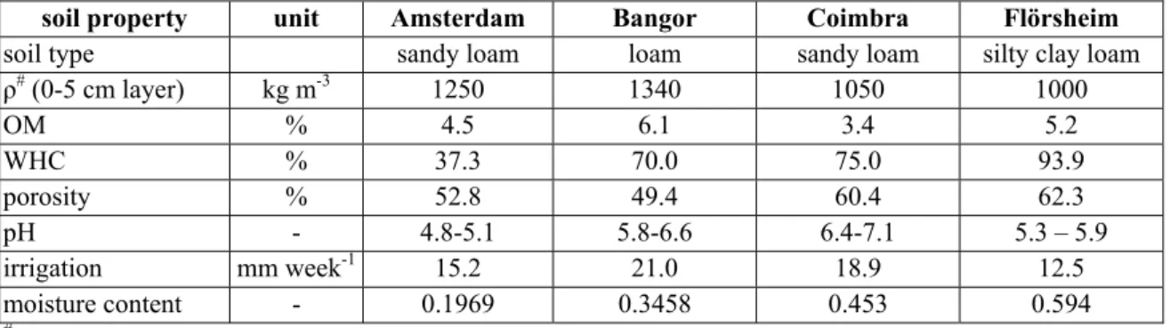 Table 2.9 Sorption coefficients and dissipation half-lives for Amsterdam, Bangor, Coimbra and Flörsheim  soils needed for calculating exposure concentrations   