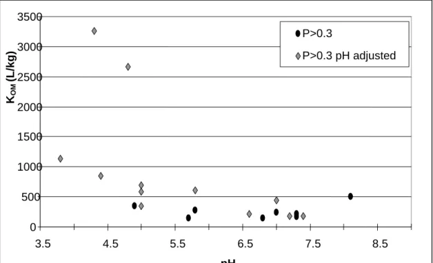 Figure A2.1 pH versus K OM ; reliable results (P &gt;0.3) from sorption studies with carbendazim 
