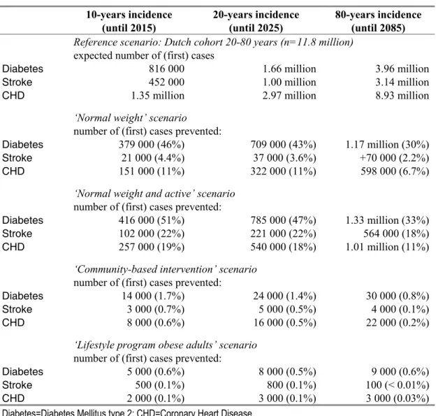 Table 3 Effects of lifestyle interventions on the cumulative incidence of cardiovascular disease and diabetes 