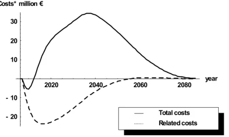 Figure 2a  Difference in expected health care costs for ‘diabetes and CVD’ (=related costs) and life-time total  health care costs between the reference scenario and the ‘community-based intervention’ scenario over time  (discounted with 4% annually) 