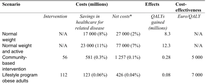 Table 4 Expected life-time costs and efficy of lifestyle interventions 
