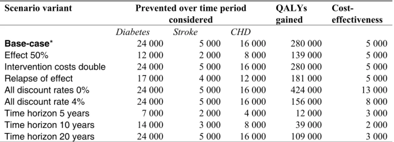 Table 5 Sensitivity analysis for the ‘community-based intervention’ scenario  Scenario variant  Prevented over time period 