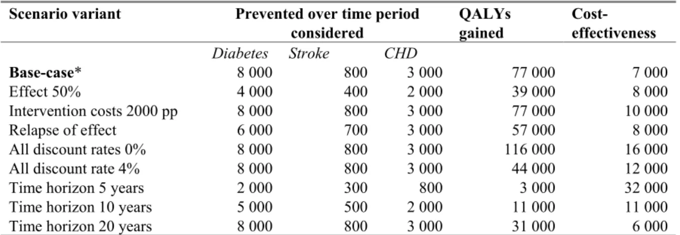 Table 6  Sensitivity analysis for the ‘lifestyle program obese adults’ scenario  Scenario variant  Prevented over time period 