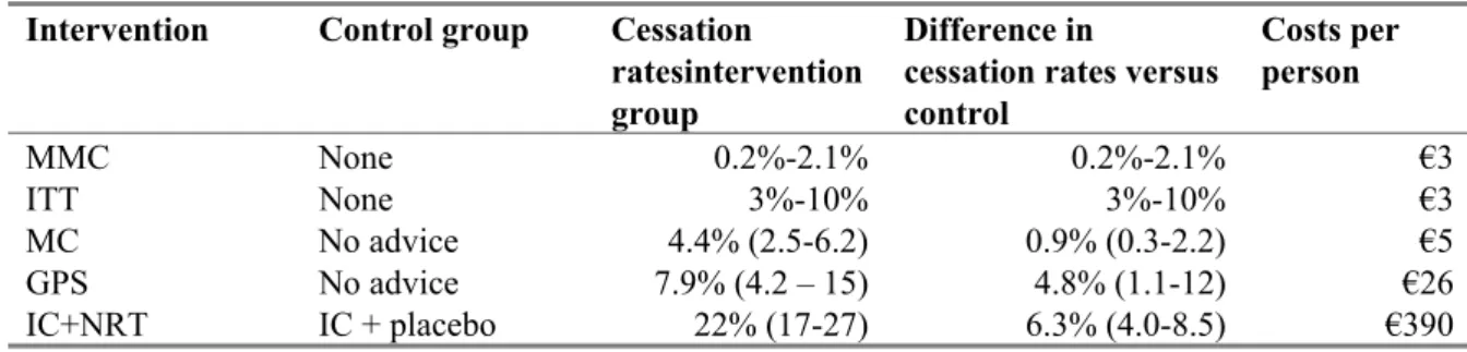 Table 7 Efficacy and costs of the smoking cessation interventions  Intervention Control  group  Cessation 