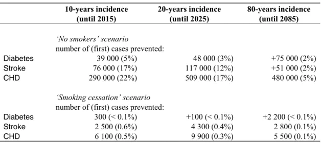 Table 8  Effects of smoking cessation interventions on cardiovascular disease and diabetes incidence   10-years  incidence  (until 2015)  20-years incidence (until 2025)  80-years incidence (until 2085) 