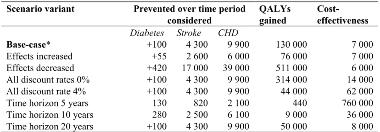 Table 9  Expected life-time costs and efficacy of smoking interventions 