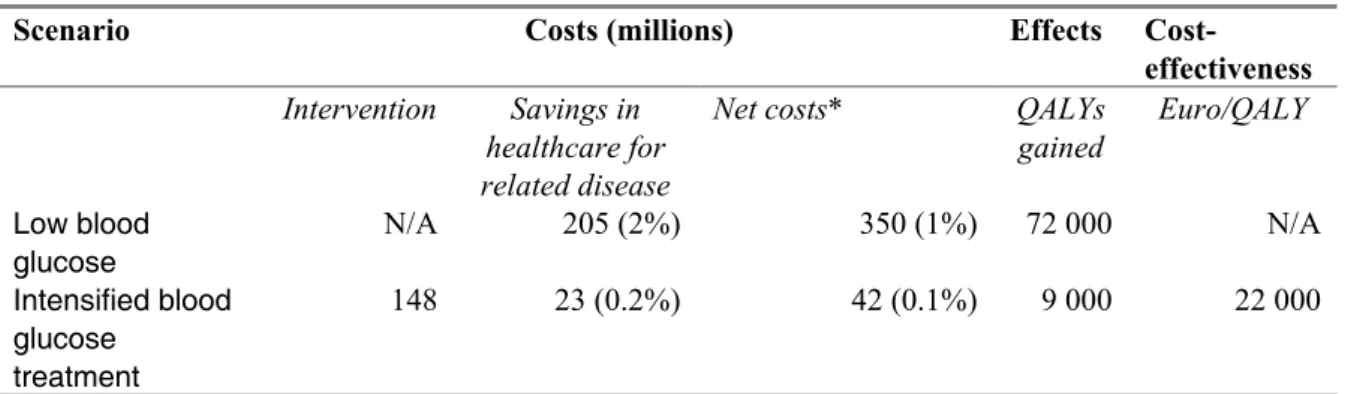 Table 12  Expected life-time costs and efficacy of intensified blood glucose treatment 