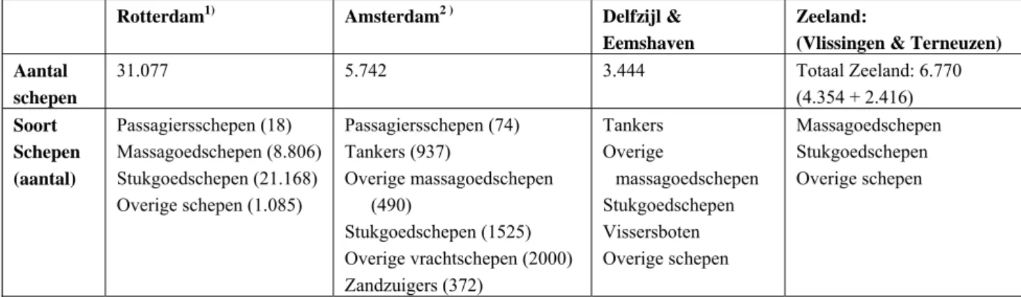 Tabel 4.1: Aantal scheepsbewegingen in de vier Nederlandse havengebieden (2006). 