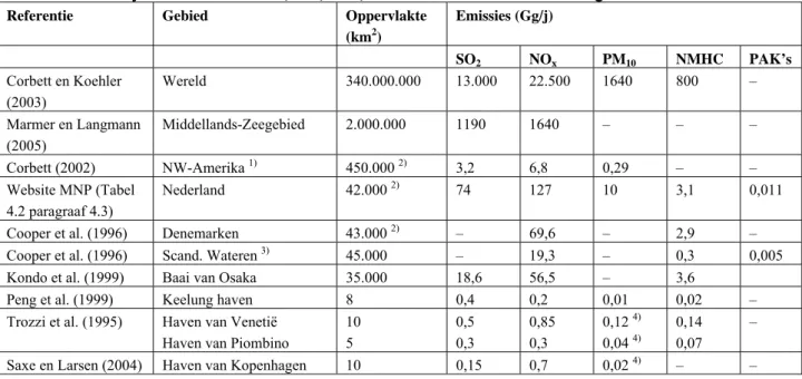 Tabel 4.3: Jaarlijkse emissies aan SO 2 , NO x , PM 10 , NMHC en PAK’s in verschillende gebieden