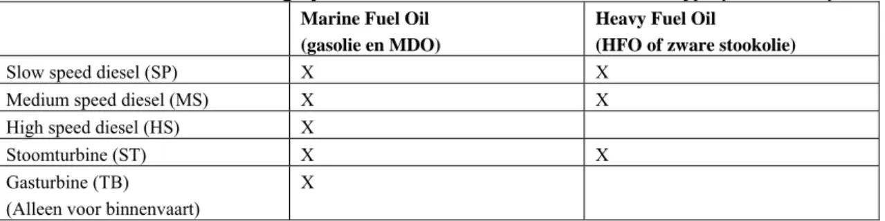 Tabel B1.1: Overzicht van de mogelijke combinaties van brandstoffen en motortype (Kasifa, 2002)