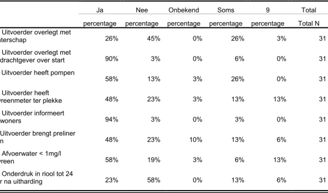 Tabel B2. maatregelen in het bestek bij gemeenten die relining met styreen hebben uitgevoerd en  bekend zijn met het informatieblad 