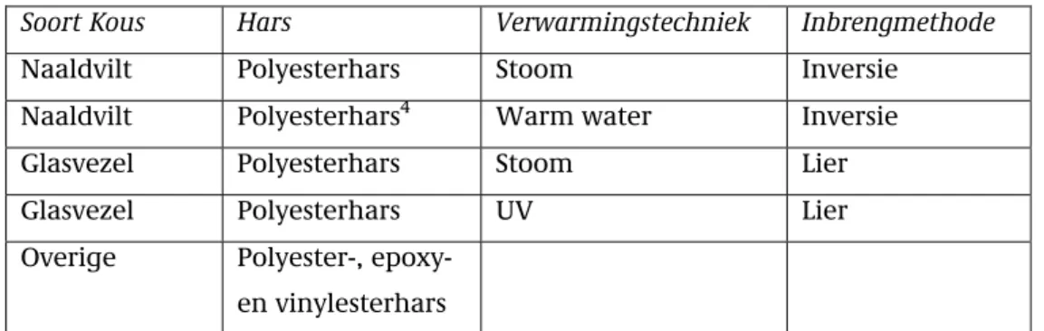 Tabel 1: Diverse reliningtechnieken met kousmethoden (in volgorde van marktaandeel)  Soort Kous  Hars  Verwarmingstechniek  Inbrengmethode 