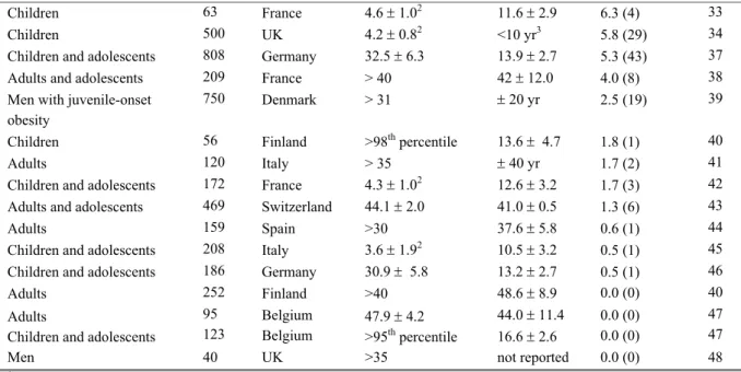 Table 2 Frequencies of pathogenic MC4R mutations among obese subjects in different European countries  Study population  n  Country  BMI  