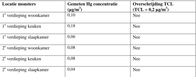 Tabel 1: Resultaten kwikconcentraties in lucht Nieuwstraat 29, 1 e  en 2 e  verdieping