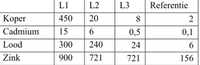 Tabel 4.1 Concentraties in mg/kg ds omgerekend naar standaardbodem op de drie monsterpunten van  de locatie en de referentie