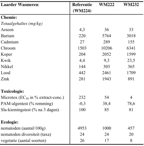 Tabel B5.1 toont de resultaten van metingen in de drie TRIADE-sporen van de eerste onderzoekslaag