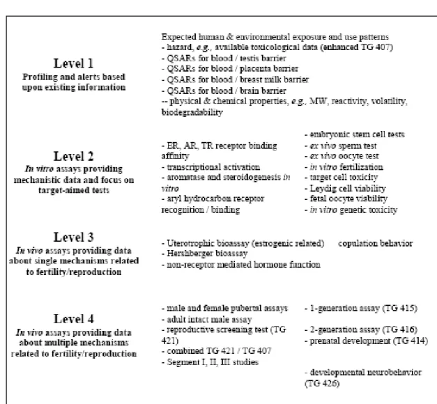 Table 2 : OECD Conceptual Framework for the Regulatory Hazard Assessment of Chemicals With  respect to Mammalian Reproduction, based on increasing levels of information provided