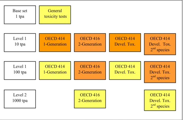 Figure 2. Schematic representation of current EU reproductive toxicity testing strategy.Tests marked in  yellow are basic requirements